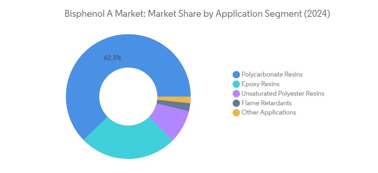 Market Analysis of Bisphenol A (BPA) Market: Chart for Application